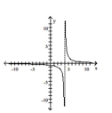 <strong>Use point-by-point plotting to sketch the graph of the equation. </strong> A) B) C) D)