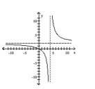 <strong>Use point-by-point plotting to sketch the graph of the equation. </strong> A) B) C) D)