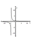 <strong>Use point-by-point plotting to sketch the graph of the equation. </strong> A) B) C) D)