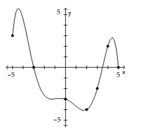 <strong>The graph of a function f is given. Use the graph to answer the question. Use the graph of f given below to find f(-5). </strong> A) 0 B) 8 C) -5 D) 3