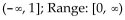 <strong>Give the domain and range of the function. s(x) = </strong> A) Rang: : B) ; Rang: : ( C) D)