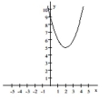 Provide an appropriate response. The following graph represents the result of applying a sequence of transformations to the graph of a basic function. Identify the basic function and describe the transformation(s). Write the equation for the given graph.