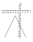 Provide an appropriate response. The following graph represents the result of applying a sequence of transformations to the graph of a basic function. Identify the basic function and describe the transformation(s). Write the equation for the given graph.