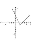 <strong>Graph the function. </strong> A) B) C) D)