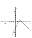 <strong>Graph the function. </strong> A) B) C) D)