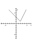 <strong>Graph the function. </strong> A) B) C) D)