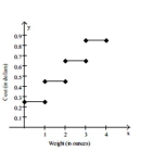 <strong>Graph the function. Assume it costs 25 cents to mail a letter weighing one ounce or less, and then 20 cents for each additional ounce or fraction of an ounce. Let L(x) be the cost of mailing a letter weighing x ounces. Graph y = L(x). Use the Interval (0, 4].</strong> A)   B)   C)   D)   <div style=padding-top: 35px> 
