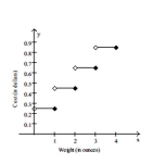 <strong>Graph the function. Assume it costs 25 cents to mail a letter weighing one ounce or less, and then 20 cents for each additional ounce or fraction of an ounce. Let L(x) be the cost of mailing a letter weighing x ounces. Graph y = L(x). Use the Interval (0, 4].</strong> A)   B)   C)   D)   <div style=padding-top: 35px> 