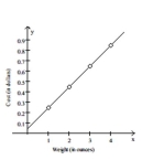 <strong>Graph the function. Assume it costs 25 cents to mail a letter weighing one ounce or less, and then 20 cents for each additional ounce or fraction of an ounce. Let L(x) be the cost of mailing a letter weighing x ounces. Graph y = L(x). Use the Interval (0, 4].</strong> A)   B)   C)   D)   <div style=padding-top: 35px> 