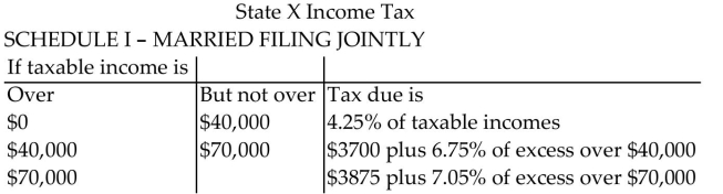 <strong>Solve the problem. The following table shows a recent state income tax schedule for married couples filing a joint return in State X. (i) Write a piecewise definition for the tax due T(x) on an income of x dollars. (ii) Graph T(x). (iii) Find the tax due on a taxable income of $50,000. Of $95,000. </strong> A) B) C) D)