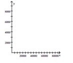 <strong>Solve the problem. The following table shows a recent state income tax schedule for married couples filing a joint return in State X. (i) Write a piecewise definition for the tax due T(x) on an income of x dollars. (ii) Graph T(x). (iii) Find the tax due on a taxable income of $50,000. Of $95,000. </strong> A) B) C) D)