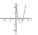 <strong>Write an equation for the graph in the form k, where a is either 1 or -1 and h and k are integers. </strong> A) B) C) D)