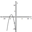 <strong>Write an equation for the graph in the form k, where a is either 1 or -1 and h and k are integers. </strong> A) B) C) D)
