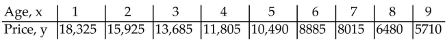 Use the REGRESSION feature on a graphing calculator. -The average retail price in the Spring of 2000 for a used Camaro Z28 coupe depends on the age of the car as shown in the following table. Find the quadratic model that best estimates this data. Round your answer to whole numbers.