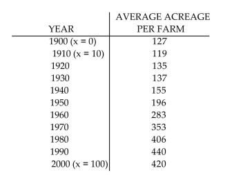 Use the REGRESSION feature on a graphing calculator. -As the number of farms has decreased in South Carolina, the average size of the remaining farms has grown larger, as shown below.   Let x represent the number of years since 1900. Use a graphing calculator to fit a quadratic function to the data. Round Your answer to five decimal places.