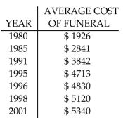 Use the REGRESSION feature on a graphing calculator. -Since 1984 funeral directors have been regulated by the Federal Trade Commission. The average cost of a funeral for an adult in a Midwest city has increased, as shown in the following table. Let x represent the number of years since 1980. Use a graphing calculator to fit a quartic function to the data. Round Your answer to five decimal places.