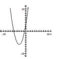 The graph that follows is the graph of a polynomial function. (i) What is the minimum degree of a polynomial function that could have the graph? (ii) Is the leading coefficient of the polynomial negative or positive? -
