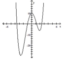 The graph that follows is the graph of a polynomial function. (i) What is the minimum degree of a polynomial function that could have the graph? (ii) Is the leading coefficient of the polynomial negative or positive? -