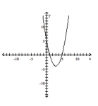 Write an equation for the lowest-degree polynomial function with the graph and intercepts shown in the figure. - 