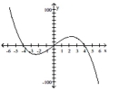 Write an equation for the lowest-degree polynomial function with the graph and intercepts shown in the figure. -
