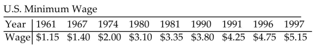 Solve the problem. -In the table below, the amount of the U.S. minimum wage is listed for selected years. Find an exponential regression model of the form he form y , where y, where y represents the U.S. minimum wage x years after 1960. Round a and b to four decimal places. According to this model, what will the minimum wage be in 2005? In 2010?