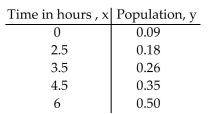Use the REGRESSION feature on a graphing calculator. -A strain of E-coli Beu-recA441 is placed into a petri dish at 30°Celsius and allowed to grow. The following data are collected. Theory states that the number of bacteria in the petri dish will initially grow according to the law Of uninhibited growth. The population is measured using an optical device in which the amount of light that Passes through the petri dish is measured. Find the exponential equation in the form rm , where x i, where x s the hours of growth. Round to four decimal Places.