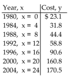 Use the REGRESSION feature on a graphing calculator. -The total cost of the Democratic and the Republican national conventions has increased 596% over the 20-year period between 1980 and 2004. The following table lists the total cost, in millions of dollars, for selected years. Find the exponential functions that best estimates this data. Round your answer to four decimal places