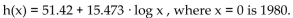 Solve the problem. -U. S. Census Bureau data shows that the number of families in the United States (in millions) in year x is given by h(x)   980. How many families were there in 2002?