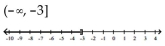 <strong>Solve the inequality and graph. Express your answer in interval notation. 7x - 3 > 6x - 6 </strong> A) B) C) D)