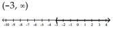 <strong>Solve the inequality and graph. Express your answer in interval notation. 7x - 3 > 6x - 6 </strong> A) B) C) D)