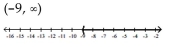 <strong>Solve the inequality and graph. Express your answer in interval notation. 7x - 3 > 6x - 6 </strong> A) B) C) D)