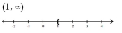 <strong>Solve the inequality and graph. Express your answer in interval notation. </strong> A) B) C) D)