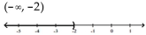 <strong>Solve the inequality and graph. Express your answer in interval notation. </strong> A) B) C) D)