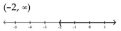 <strong>Solve the inequality and graph. Express your answer in interval notation. </strong> A) B) C) D)
