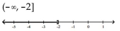 <strong>Solve the inequality and graph. Express your answer in interval notation. </strong> A) B) C) D)