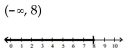 <strong>Solve the inequality and graph. Express your answer in interval notation. </strong> A) B) C) D)