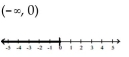 <strong>Solve the inequality and graph. Express your answer in interval notation. </strong> A) B) C) D)