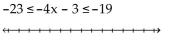<strong>Solve the inequality and graph. Express your answer in interval notation. </strong> A) B) C) D)