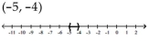 <strong>Solve the inequality and graph. Express your answer in interval notation. </strong> A) B) C) D)