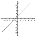 <strong>Determine whether the slope of the line is positive, negative, zero, or undefined. </strong> A) undefined B) positive C) zero D) negative