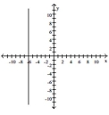 <strong>Determine whether the slope of the line is positive, negative, zero, or undefined. </strong> A) zero B) undefined C) negative D) positive