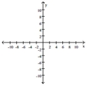<strong>Graph the linear equation and determine its slope, if it exists. 3x + 5y = 11 </strong> A) B) C) D)