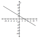 <strong>Graph the linear equation and determine its slope, if it exists. 3x + 5y = 11 </strong> A) B) C) D)