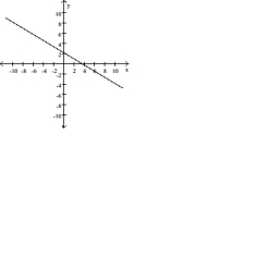 <strong>Graph the linear equation and determine its slope, if it exists. 3x + 5y = 11 </strong> A) B) C) D)