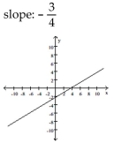 <strong>Graph the linear equation and determine its slope, if it exists. 3x + 5y = 11 </strong> A) B) C) D)