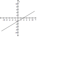 <strong>Graph the linear equation and determine its slope, if it exists. 3x + 5y = 11 </strong> A) B) C) D)