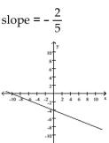 <strong>Graph the linear equation and determine its slope, if it exists. </strong> A) B) C) D)