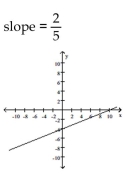 <strong>Graph the linear equation and determine its slope, if it exists. </strong> A) B) C) D)
