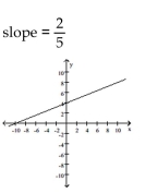 <strong>Graph the linear equation and determine its slope, if it exists. </strong> A) B) C) D)