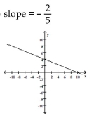 <strong>Graph the linear equation and determine its slope, if it exists. </strong> A) B) C) D)